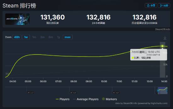 解限机公测首日爆火：Steam 在线人数峰值破 13 万