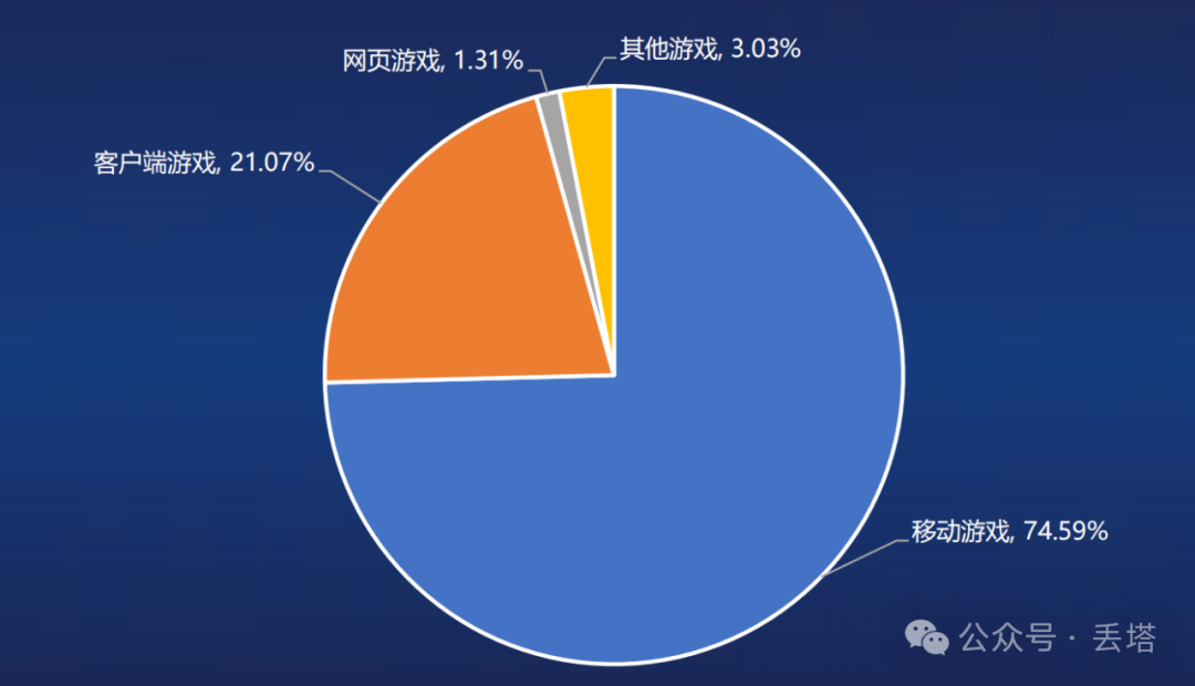 1680亿元!中国游戏产业2025年上半年爆发式增长,手游、小程序游戏双双起飞!-2 1680亿元!中国游戏产业2025年上半年爆发式增长,手游、小程序游戏双双起飞!-2